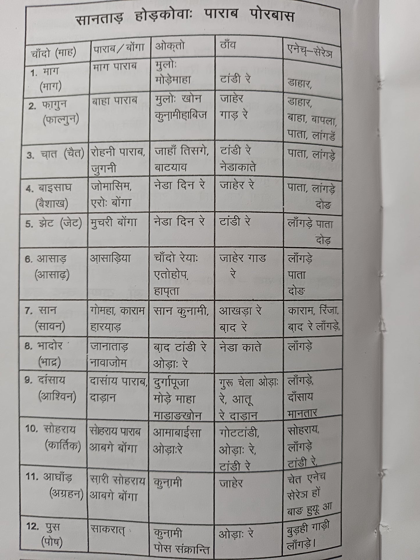 Kherwal Dahar santhali Book